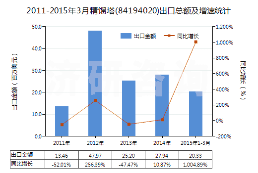 2011-2015年3月精餾塔(84194020)出口總額及增速統(tǒng)計(jì)